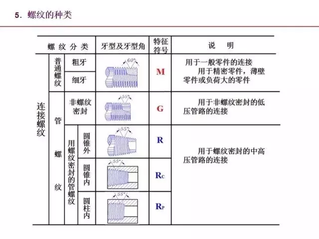 标准件和常用件知识点总结！