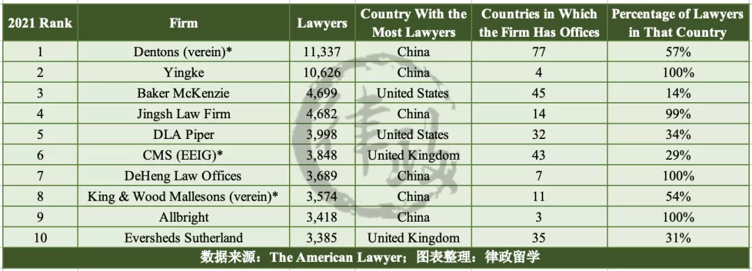 2021全球百强律所榜单公布！哪些中资所榜上有名？