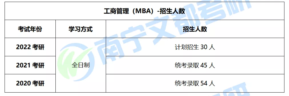 广西师范大学全日制MBA考研分数线、复试录取情况分析