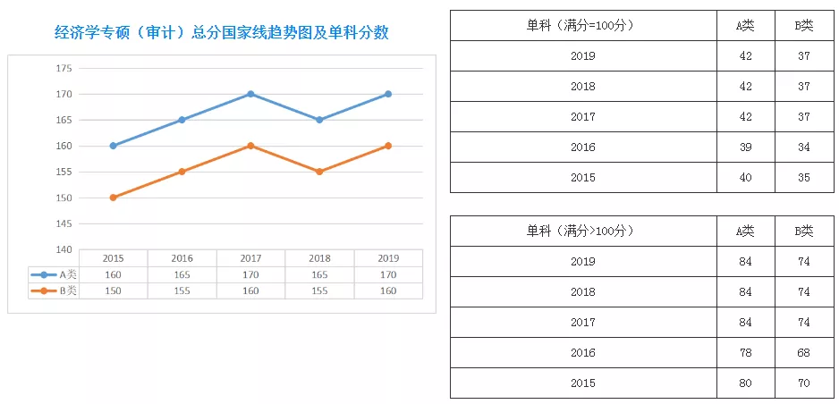 扩招后你在什么位置？近五年山大考研分数线及国家线最全汇总来了