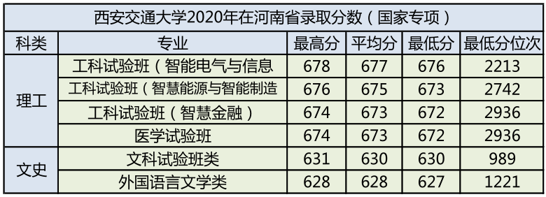 西安交通大学2020年录取分数汇总及优势专业分析