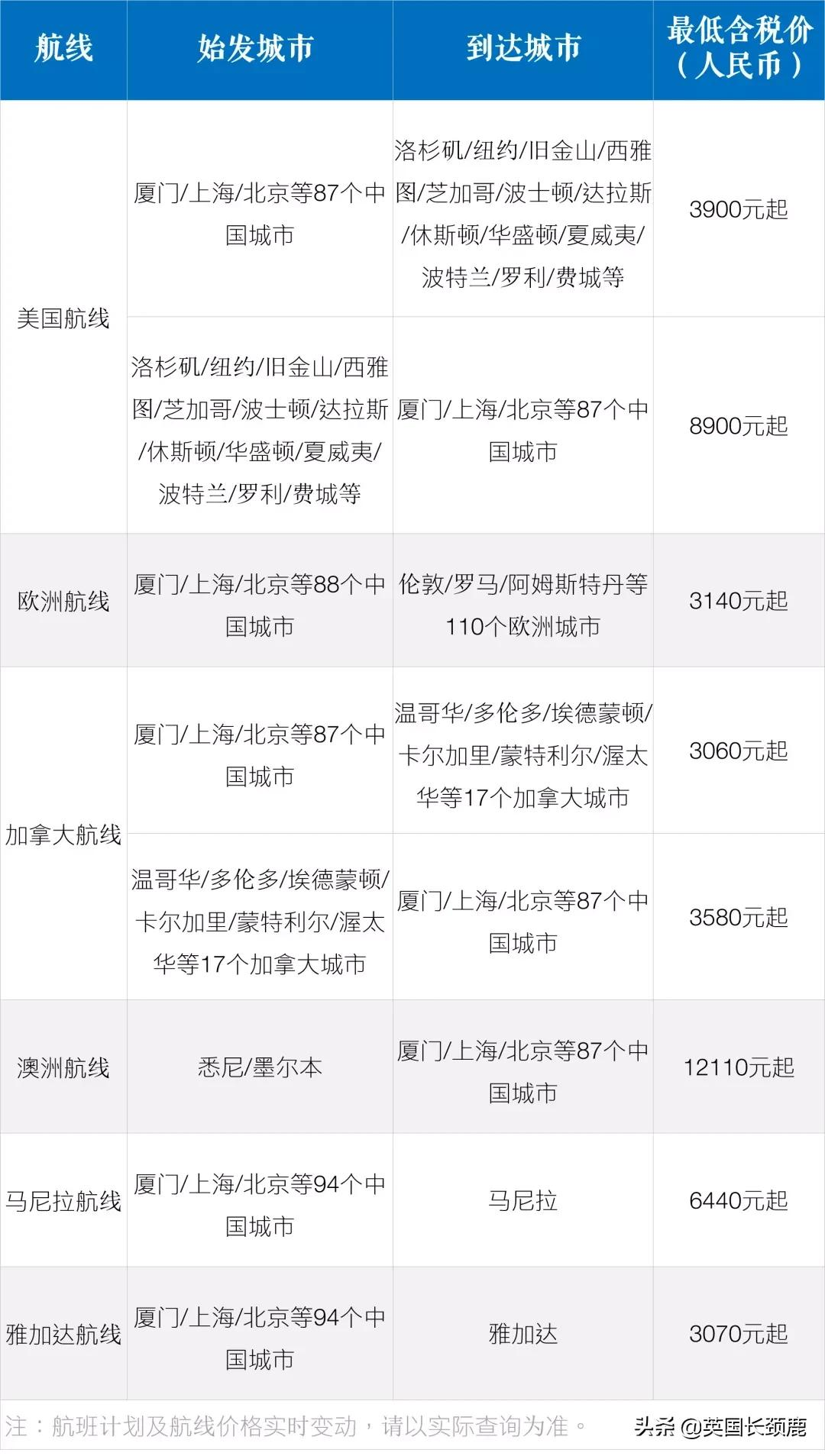 11月起冬季国际客运航班再削减20%，直至明年3月