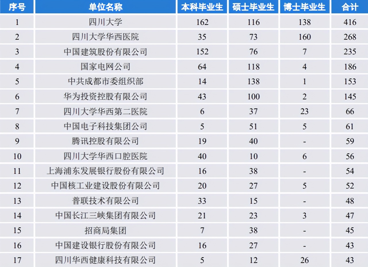 成都大学就业(七所高校数据揭秘，重庆、成都的人才都去哪了)