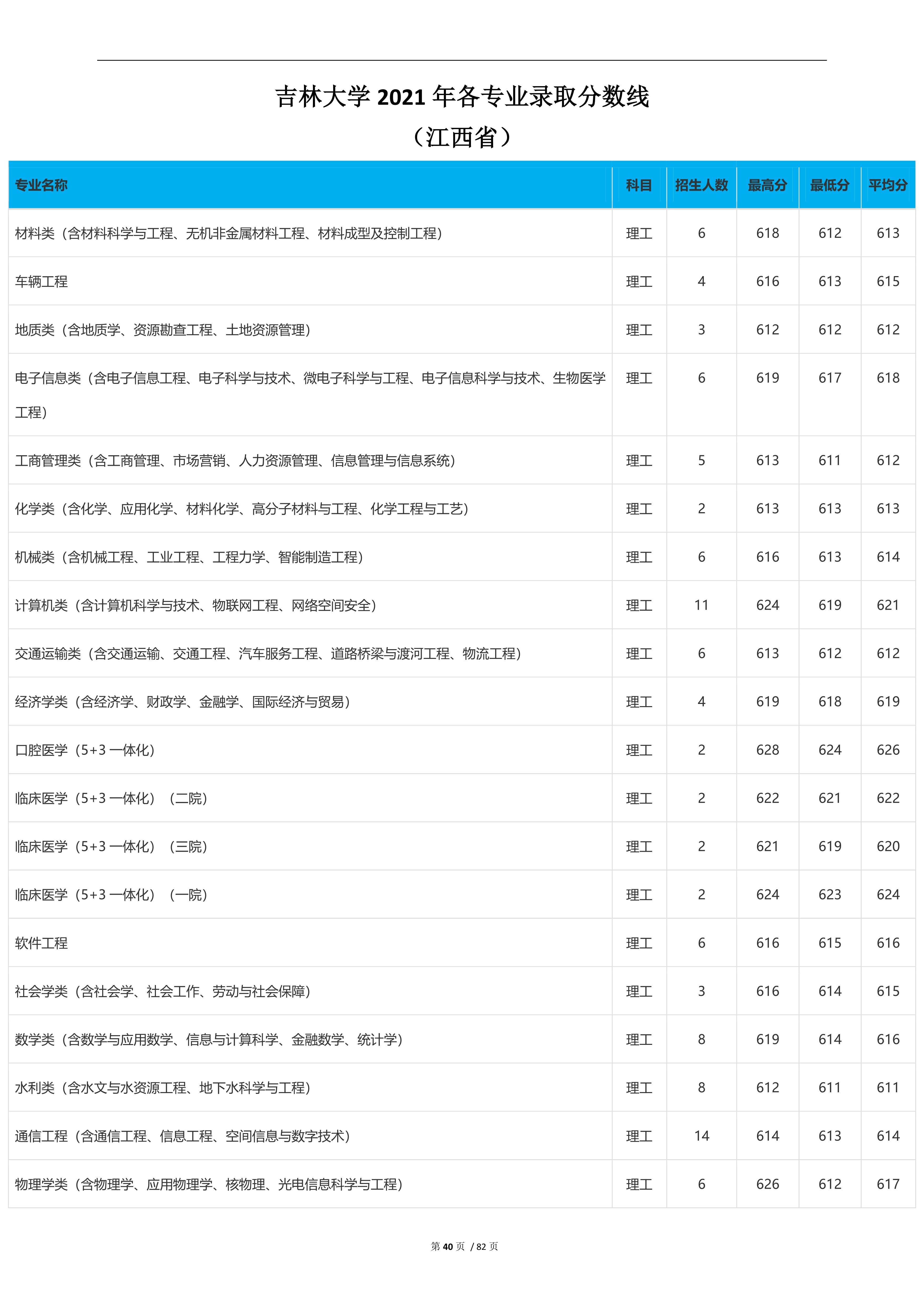 2022高考：吉林大学2021年在各省市本科招生的专业录取分数线
