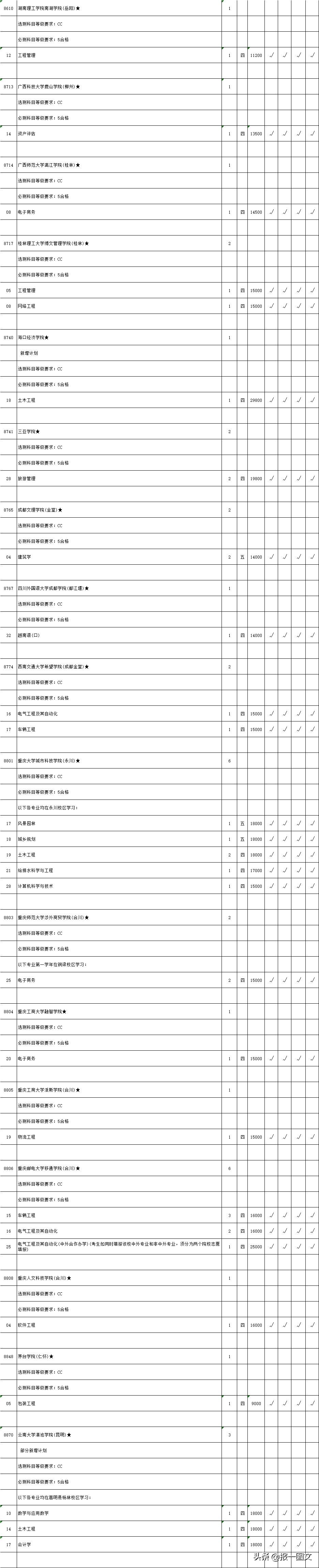 江苏2019二本征求平行院校志愿计划出炉！提醒泰州考生您今天填报