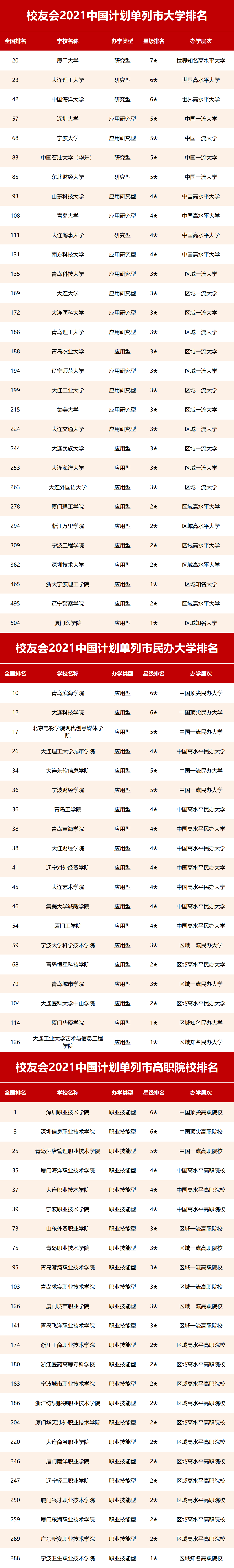 2021大连青岛宁波厦门深圳大学排名，厦门大学第1，深大第4