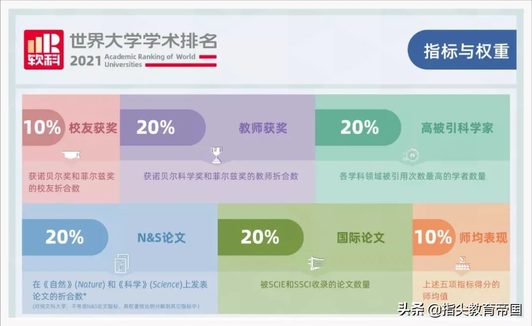 软科世界大学学术排名：中山大学首进百强，4双非超985入围500强