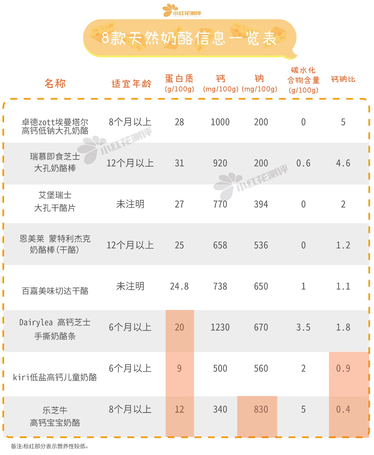 宝宝奶酪测评：德国奶酪酵母超标500倍，还能吃吗？