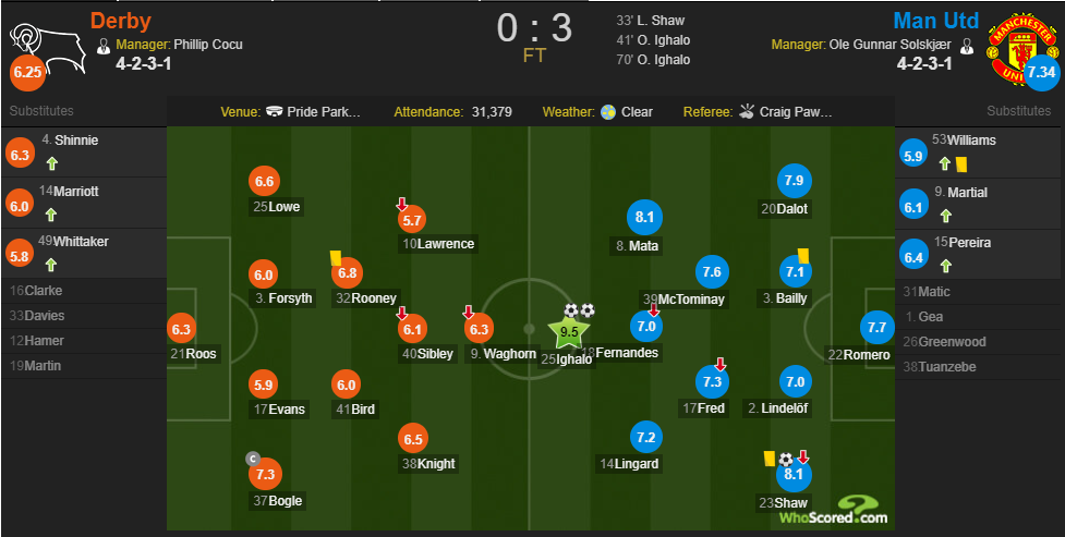 德比郡在中超什么水平（「复盘」曼联3-0德比郡：故人又重逢，新人添新象）