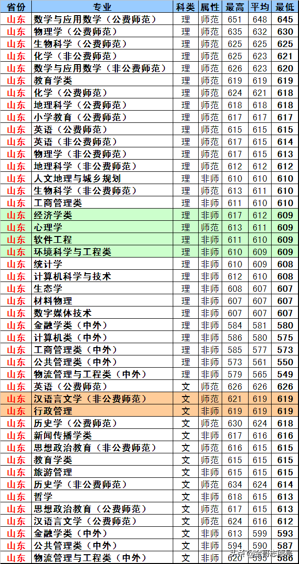 东北师范大学：17省专业录取分数线来了，原来报考价值这么高！