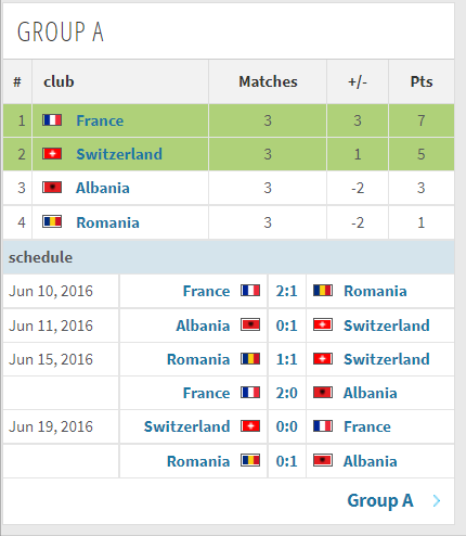2016欧洲杯小组赛数据(2016年法国欧洲杯全部比赛结果一览)