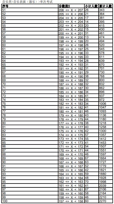 2021年各省音乐类统考一分一段表最全汇总！省前1%名校随便选