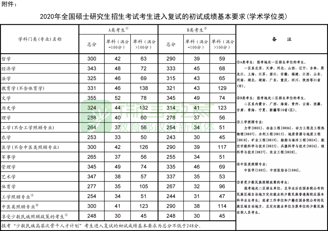 重磅！2020年研考国家线和复试安排公布！