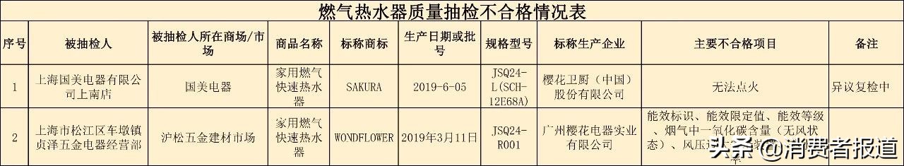 抽检快讯：樱花热水器无法点火，超七成燃气灶不合格