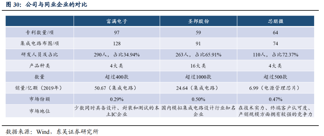 富满电子：低端芯片的王者，已站在周期的顶部？