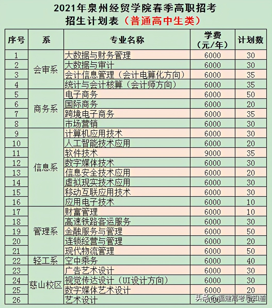 快讯！福建高职分类56所大学2021年本专科招生计划发布