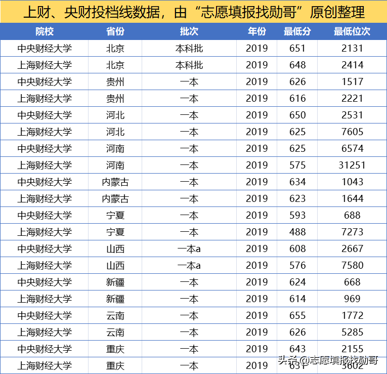 上财和央财，谁才是财经老大？我说了不算，请看考生投票