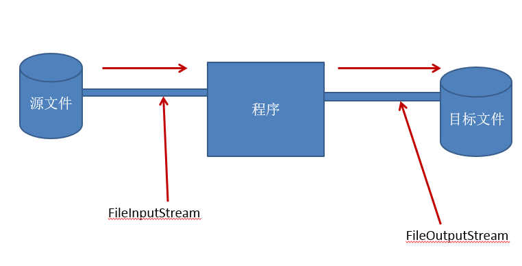 IO流原理及流的分类