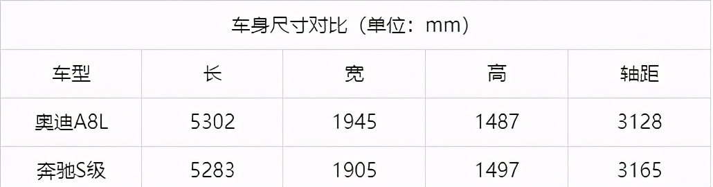 开完奥迪A8L后，换了辆奔驰S级，车主：对比后才知差距有多大？