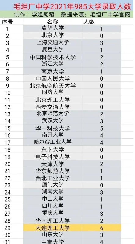 今年毛坦厂中学成绩出炉，仅一人考上清华，985学生也仅仅几十人