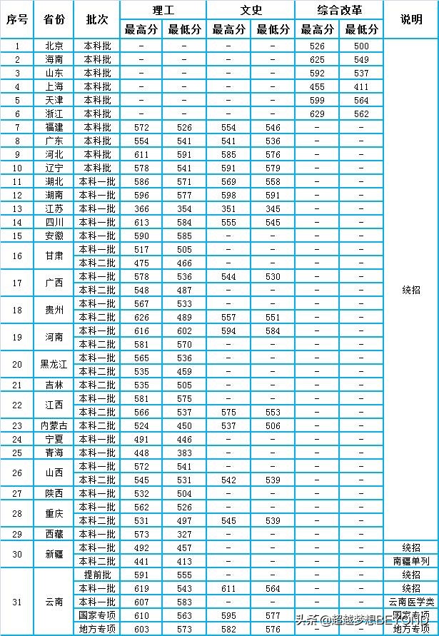 昆明理工大学2020年各省录取分数统计（含2021年招生计划）