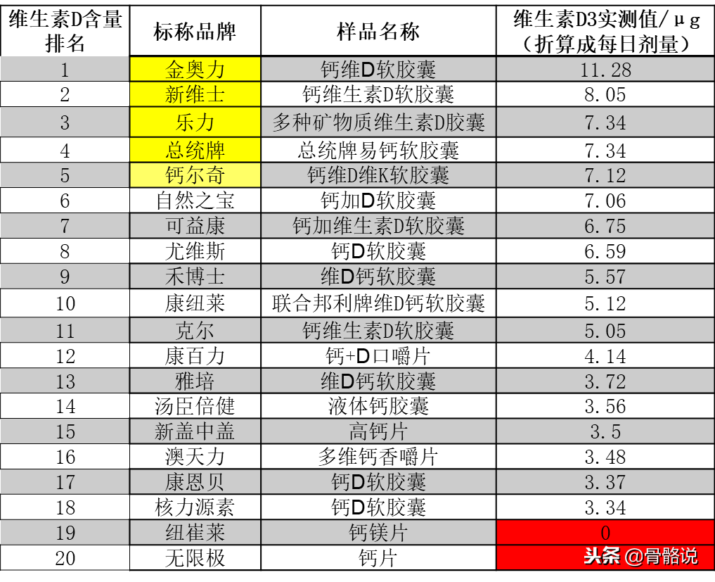 CCTV2消费主张：补钙/ “坚固骨骼”哪家强！30款保健食品测评