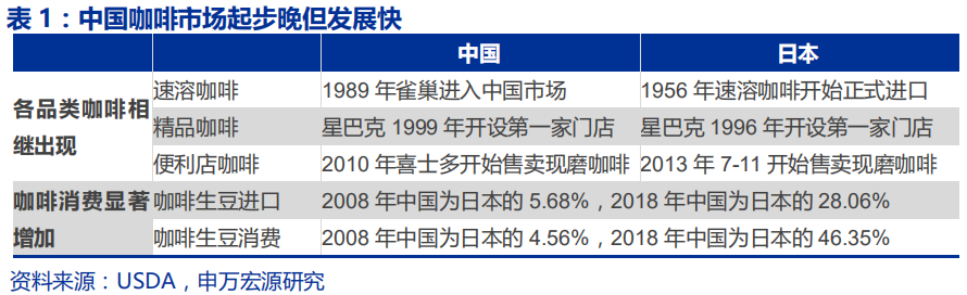 中国咖啡行业深度分析报告