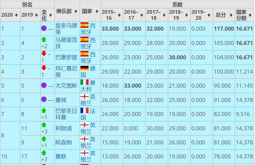 欧足联年终俱乐部排名(欧足联俱乐部最新排名，西甲包揽前三名，英超四队进前10)