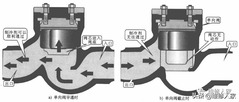 中央空调系统常见闸阀组件的结构和工作原理