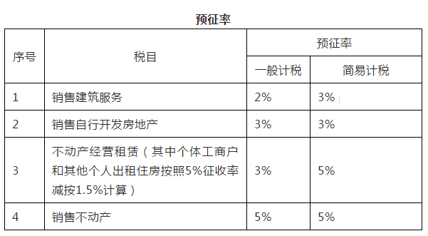 2019年18种税最新税率表、征收率、预征率！打印出来贴上随时查看