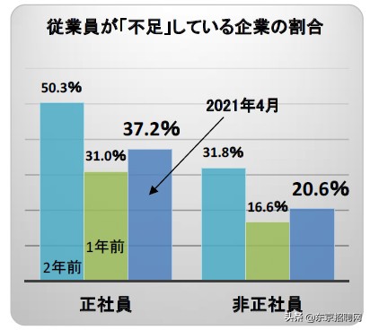 超37%的日本企业正社员人手不足，外国人如何成为正社员？