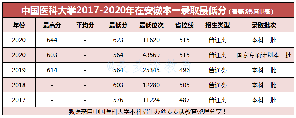 中国医科大学2020在安徽分专业招生计划+近三年录取分数位次