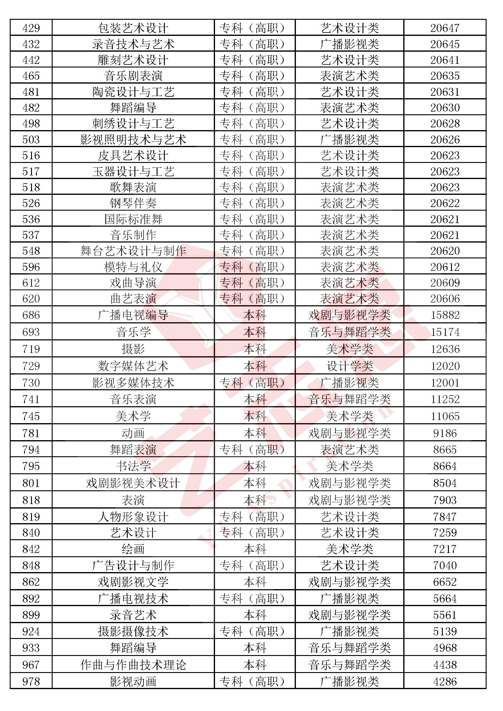 艺术学、医药学、管理学、工学、法学等10大学科门类专业排行榜