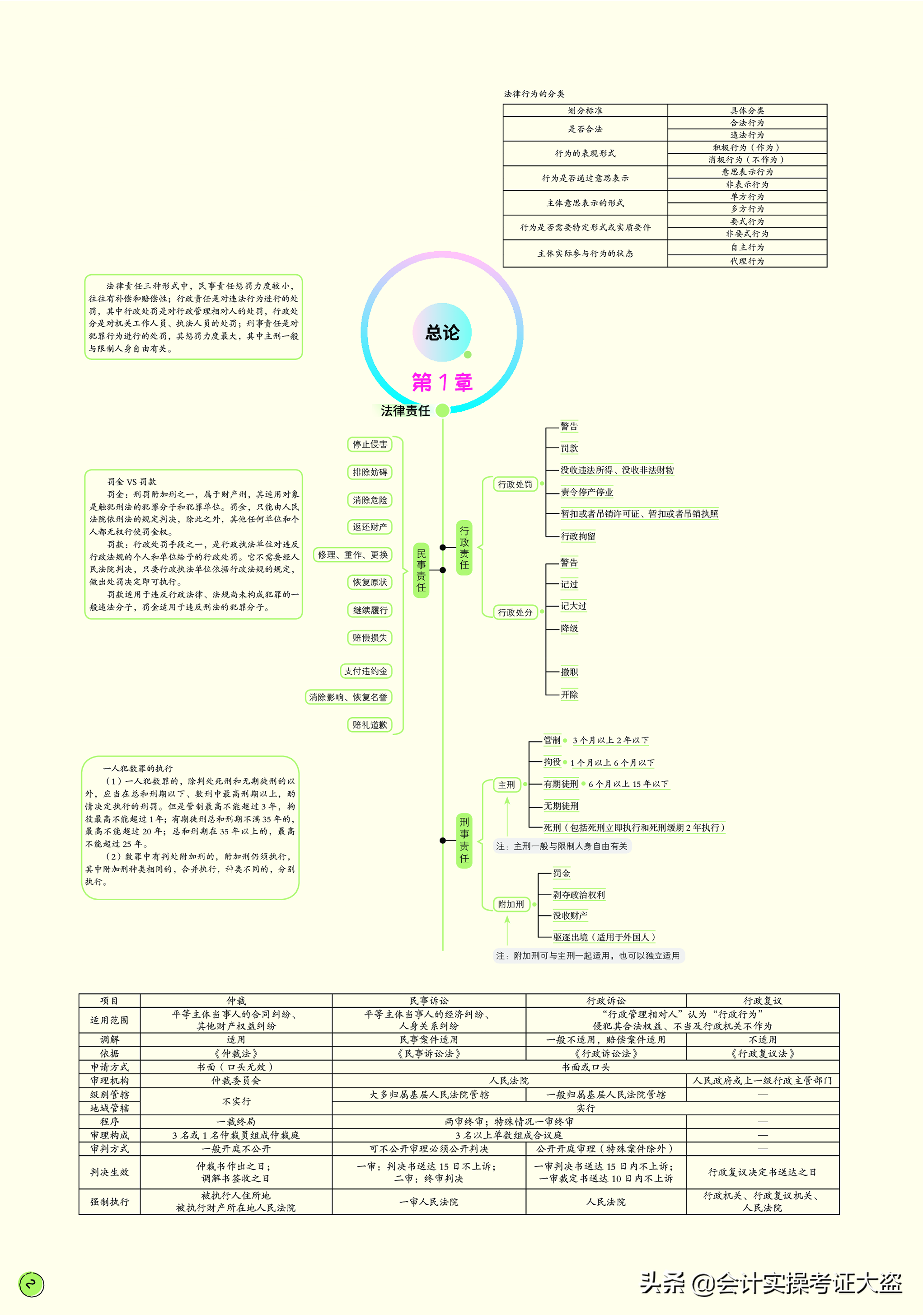 22年初级会计经济法基础归纳好了思维导图，21张脑图带你一次上岸