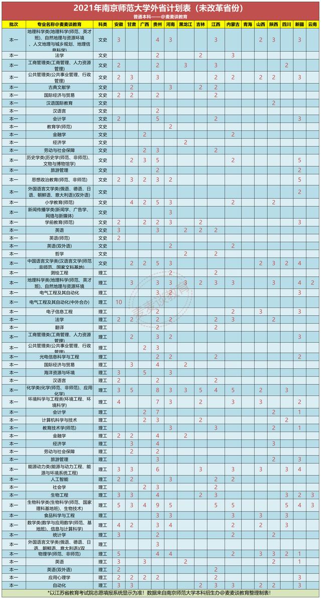 南京师范大学2021年在各省分专业招生计划公布！附去年各省分数线