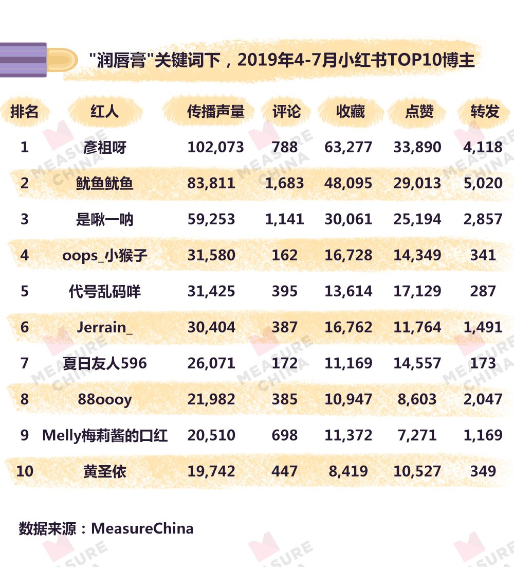 曼秀雷敦/凡士林领衔，润唇膏TOP10品牌还有谁？