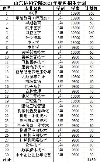 专科怎么选？山东38所本科院校专科专业大盘点（四）