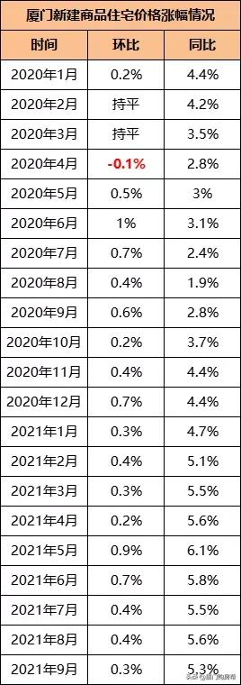厦门最新房价出炉,新房已连涨17个月