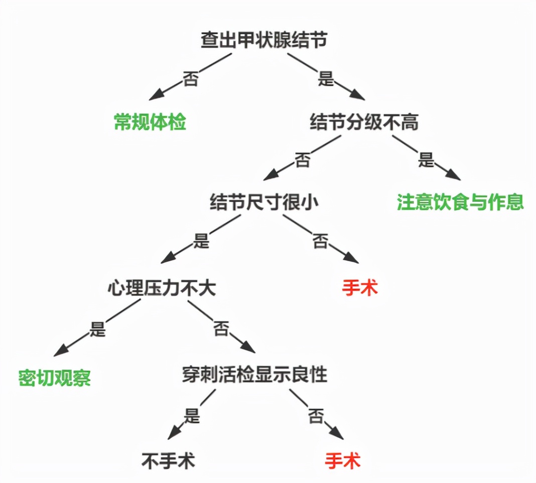 甲友心声——甲状腺切除术，做还是不做？