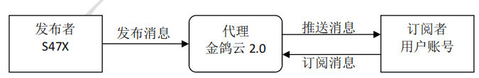 MQTT網關的應用