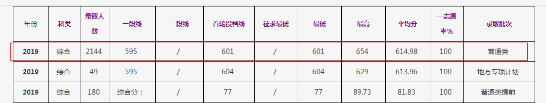 浙江考生请注意，多少分能进浙江省重点建设高校（二）？