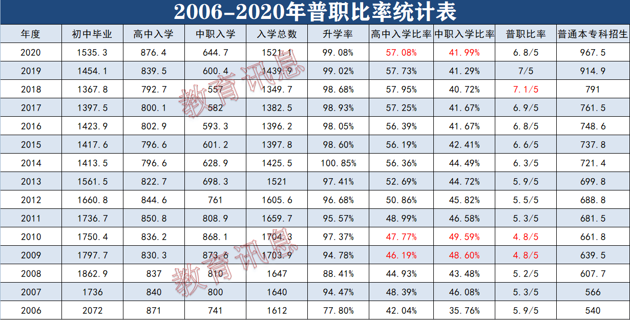 15年来高中招生逐年提高，为何又要降回1:1，高考要过这一关