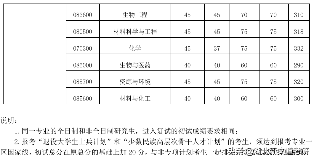 这所211位于北京地区，双非考研上岸占比达70%，报考可留意