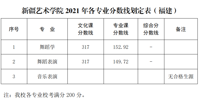 新疆艺术学院2021年录取分数线公布，你达到了录取线了吗？