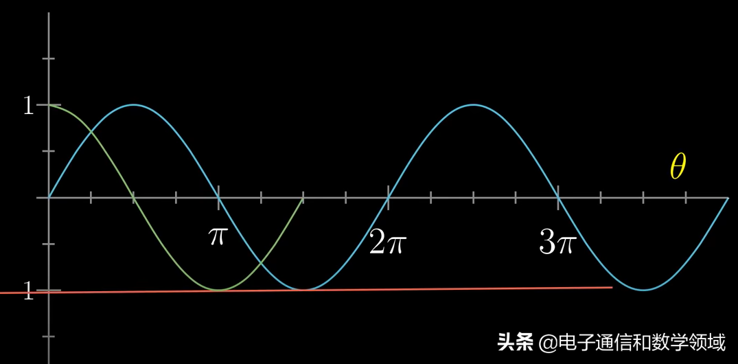 我們僅從sinθ的波浪曲線分析得出:sinθ的導數是cosθ