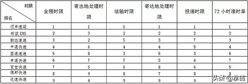 时限准时率前三甲！韵达居顺丰EMS后，居加盟式快递首位