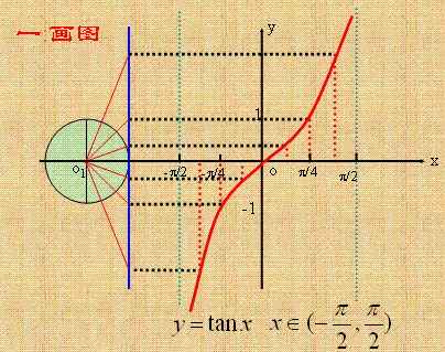 在零到兀上的图像即可,非常形象的展现出随着角的变化,直线斜率的数值