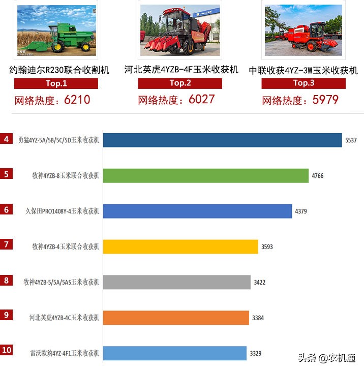 根據(jù)這個(gè)榜單買玉米收割機(jī)，不吃虧