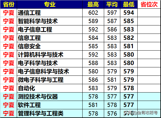 西安电子科技大学：2018年各省市分专业录取分数线，理科生首选