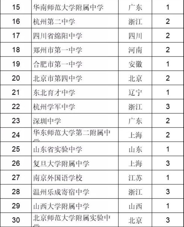 “百强中学”名单公布，衡水初中仅排第二，人外有人，校外有校